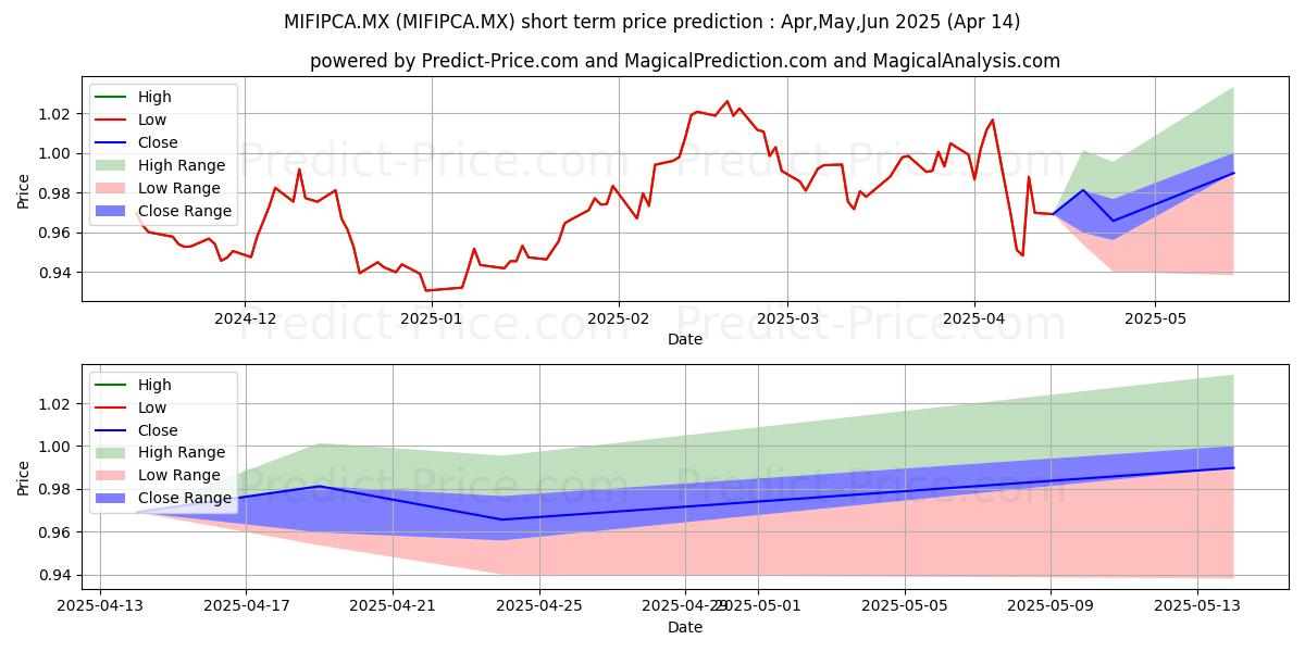 Maximum and minimum Valorum Cuatro SA de CV S.I.R. short-term price forecast for May,Jun,Jul 2025