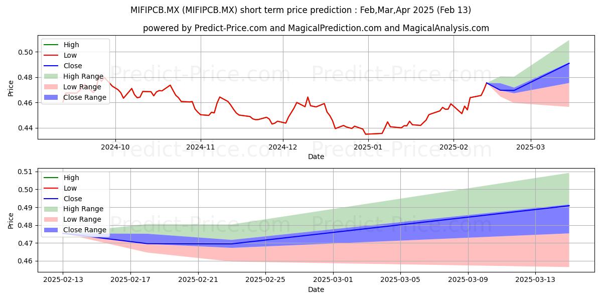 Maximum and minimum Valorum Cuatro SA de CV S.I.R. short-term price forecast for Feb,Mar,Apr 2025