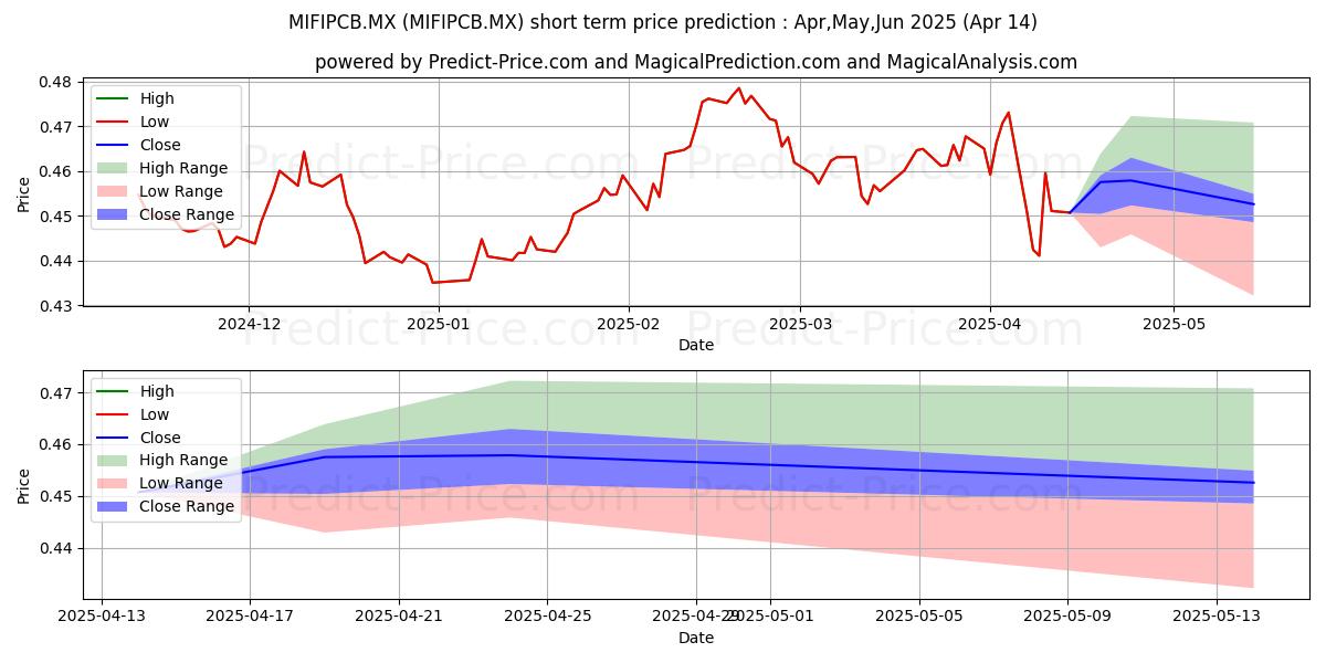 Maximum and minimum Valorum Cuatro SA de CV S.I.R. short-term price forecast for May,Jun,Jul 2025