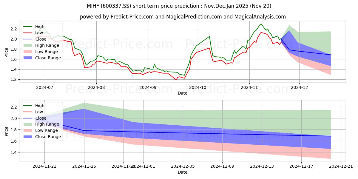 Maximum and minimum MARKOR INTL HOME FURNISHINGS CO short-term price forecast for Dec,Jan,Feb 2025