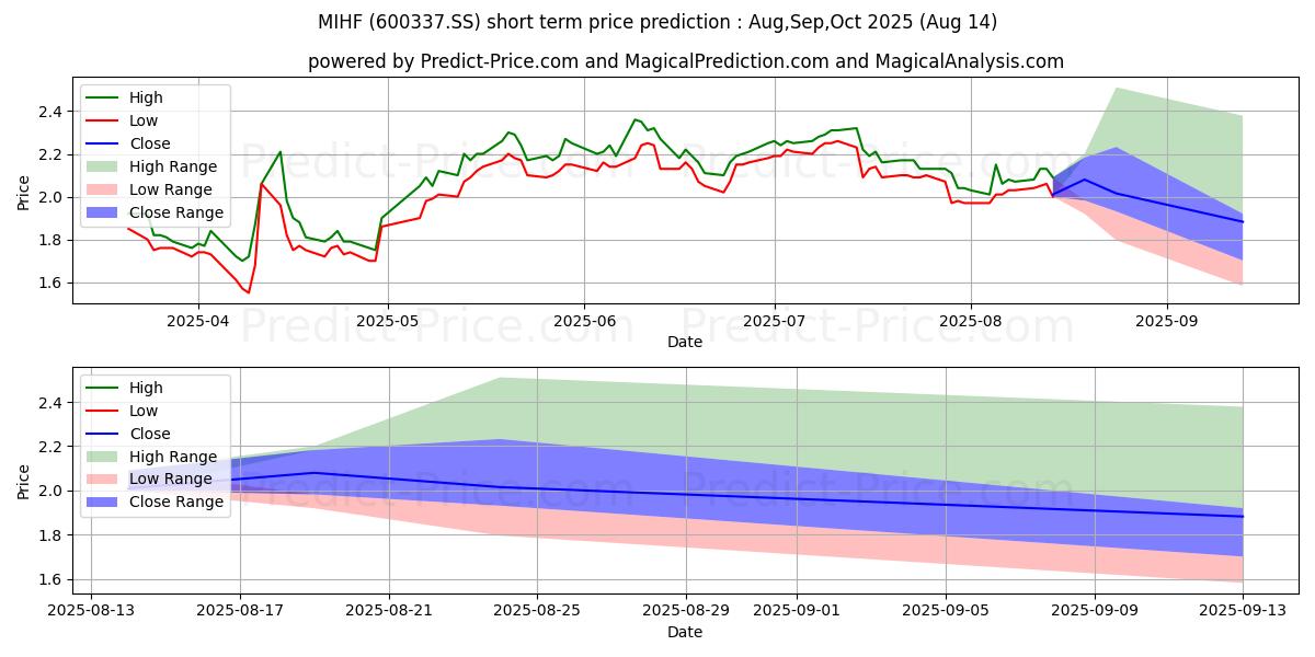 Maximum and minimum MARKOR INTL HOME FURNISHINGS CO short-term price forecast for Sep,Oct,Nov 2025