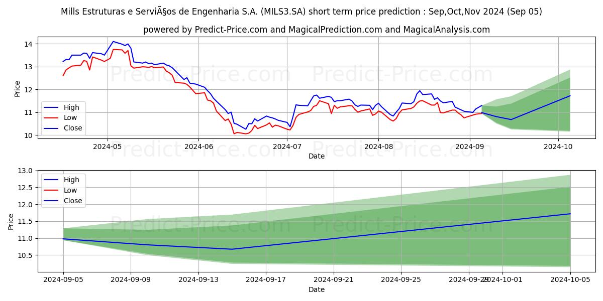 Maximum and minimum MILLS       ON      NM short-term price forecast for Sep,Oct,Nov 2024