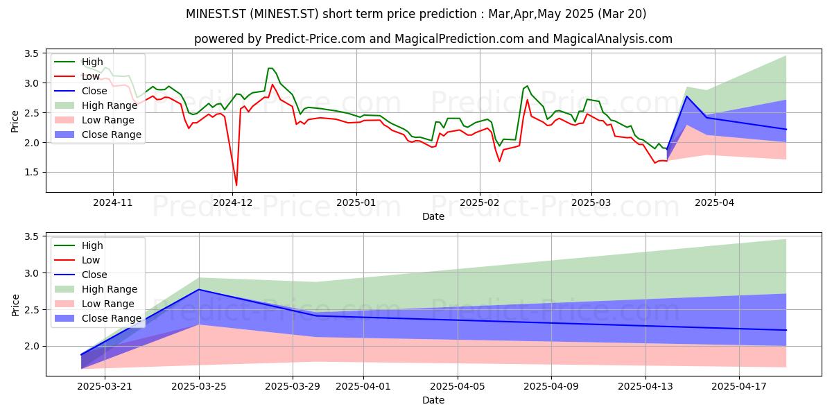 Pronóstico de precio a corto plazo máximo y mínimo de Minesto AB para Apr,May,Jun 2025
