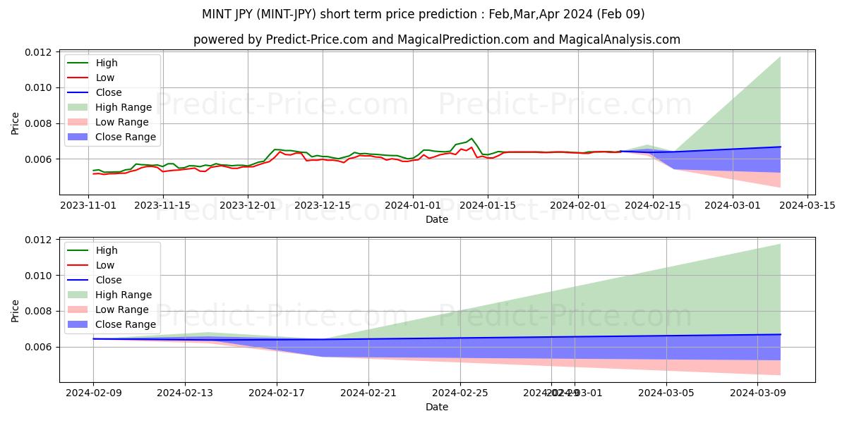 Maksimale og minimale prisforudsigelser på kort sigt for MintCoin JPY