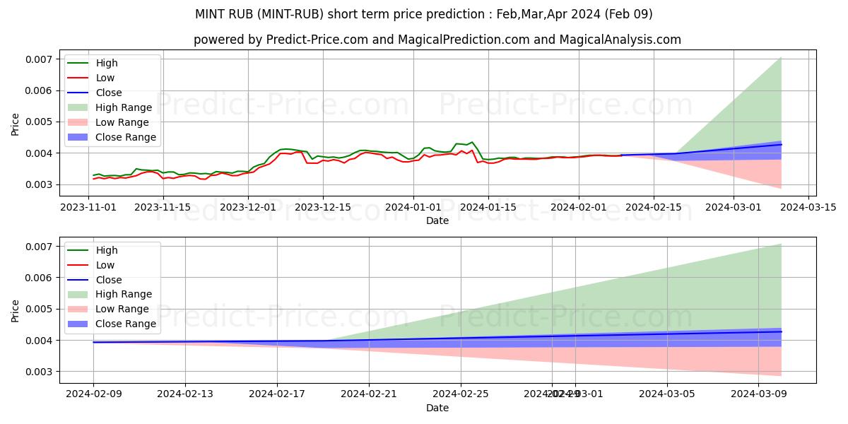 Maksimale og minimale prisforudsigelser på kort sigt for MintCoin RUB