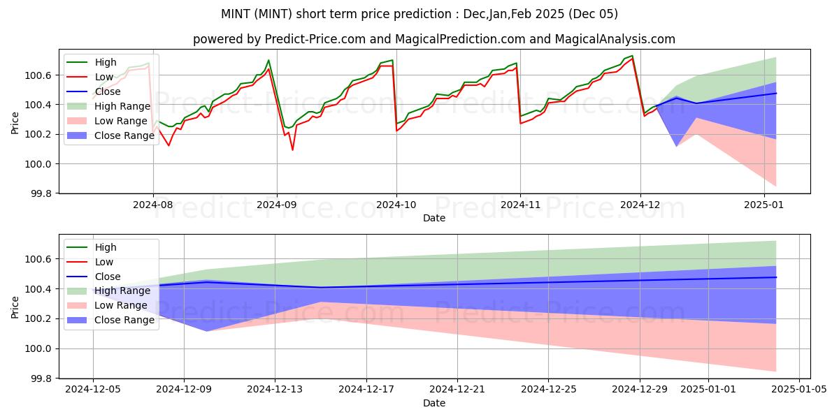 Previsione del prezzo massimo e minimo a breve termine per PIMCO Enhanced Short Maturity A