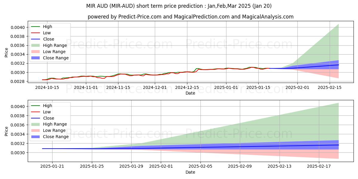 حداکثر و حداقل پیش‌بینی قیمت کوتاه مدت MIRCOIN AUD برای Feb,Mar,Apr 2025