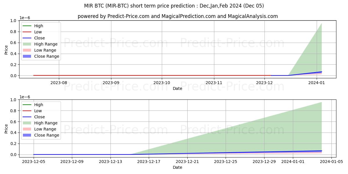 Previsione del prezzo massimo e minimo a breve termine per MIRCOIN BTC