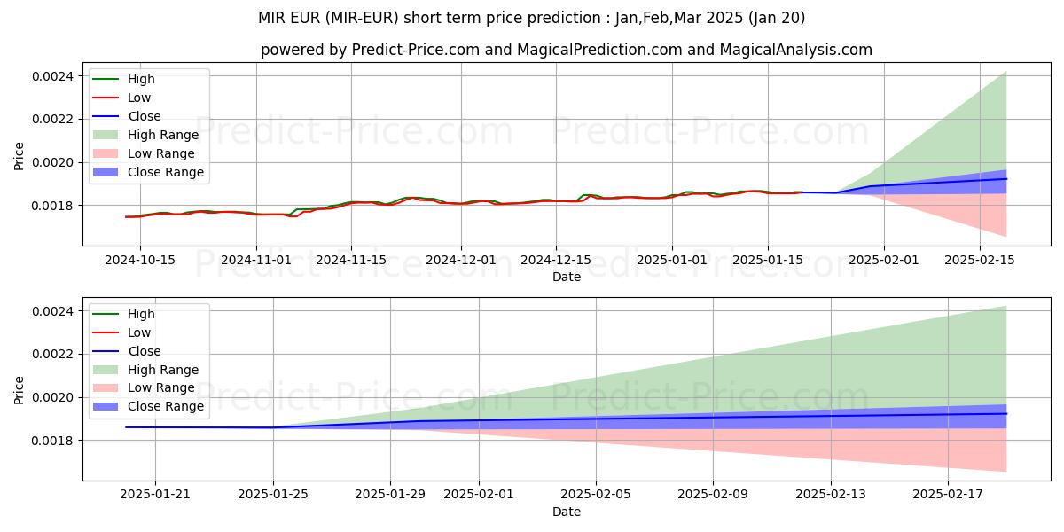 حداکثر و حداقل پیش‌بینی قیمت کوتاه مدت MIRCOIN EUR برای Feb,Mar,Apr 2025