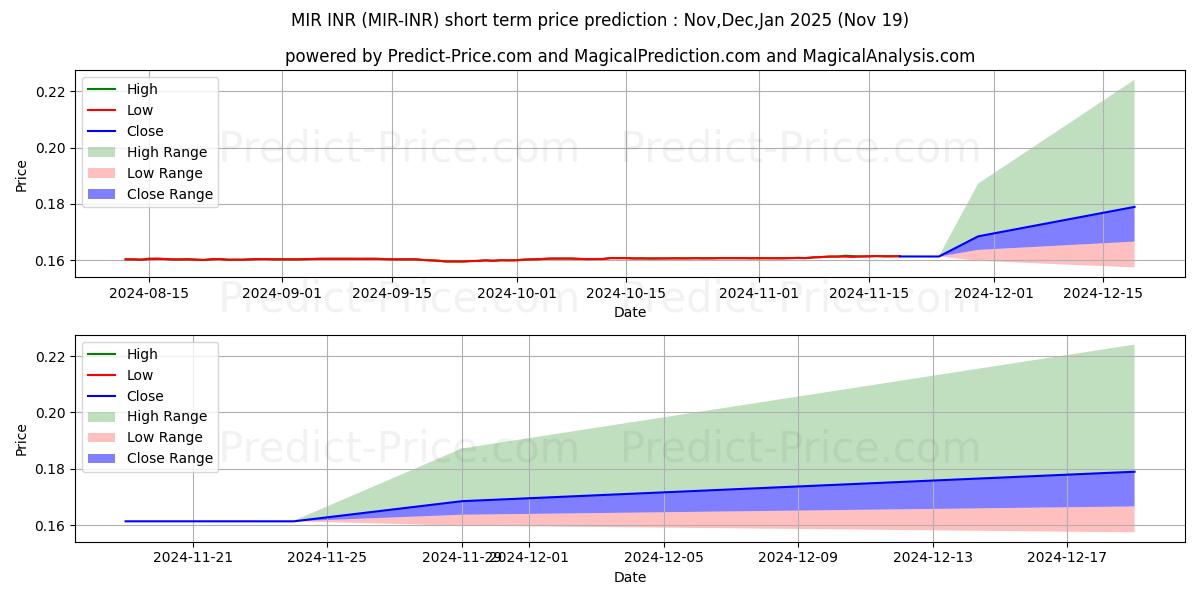 Maximum and minimum MIRCOIN INR short-term price forecast for Dec,Jan,Feb 2025