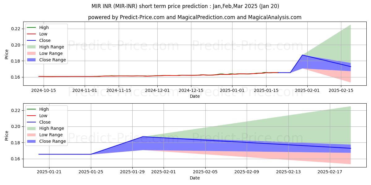 حداکثر و حداقل پیش‌بینی قیمت کوتاه مدت MIRCOIN INR برای Feb,Mar,Apr 2025