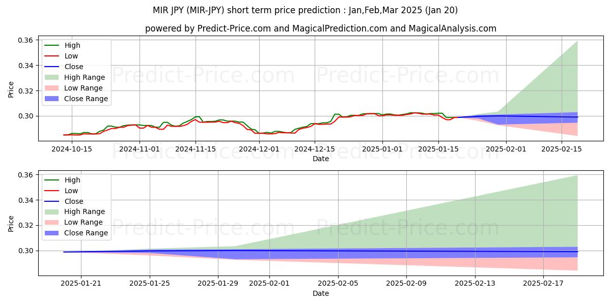 Maximale en minimale MIRCOIN JPY korte termijn prijsvoorspelling voor Feb,Mar,Apr 2025