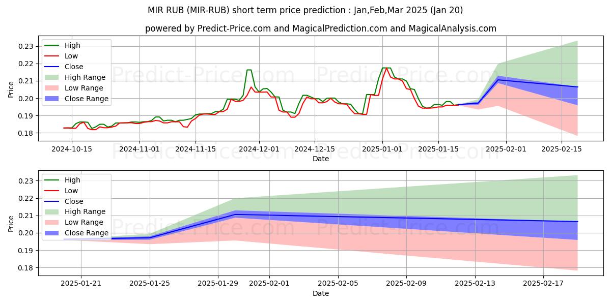 Maximum and minimum MIRCOIN RUB short-term price forecast for Feb,Mar,Apr 2025