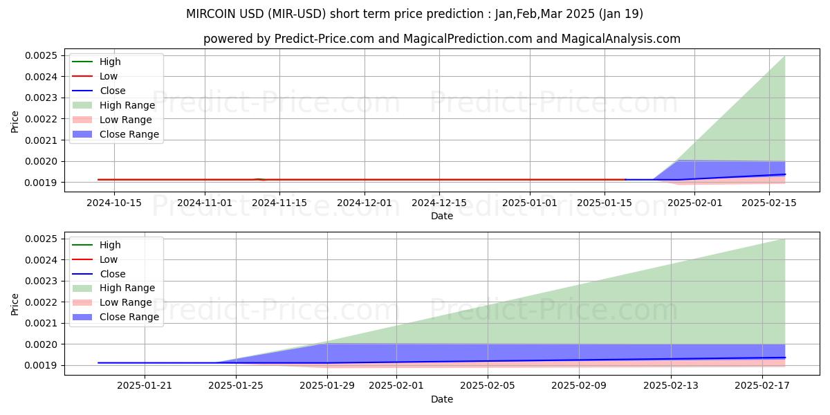 Maximum and minimum MIRCOIN short-term price forecast for Feb,Mar,Apr 2025