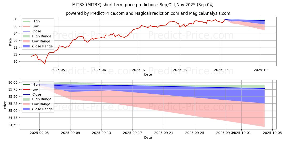 Maximum and minimum Massachusetts Investors Trust C short-term price forecast for Sep,Oct,Nov 2025