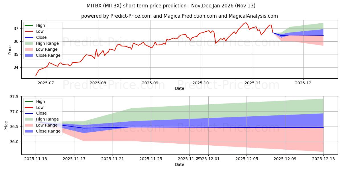 Maximum and minimum Massachusetts Investors Trust C short-term price forecast for Dec,Jan,Feb 2026