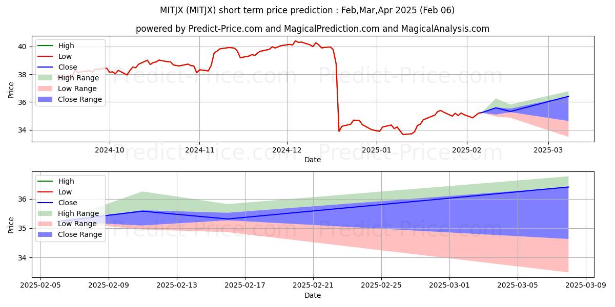 Maximum and minimum Massachusetts Investors Trust C short-term price forecast for Feb,Mar,Apr 2025