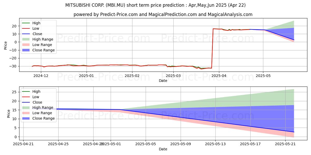 حداکثر و حداقل پیش‌بینی قیمت کوتاه مدت MITSUBISHI CORP. برای May,Jun,Jul 2025