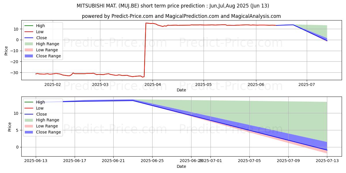 Максимальный и минимальный краткосрочный прогноз цены MITSUBISHI MAT. для Jul,Aug,Sep 2025