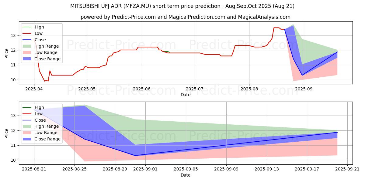 Maximum and minimum MITSUBISHI UFJ  ADR 1 short-term price forecast for Sep,Oct,Nov 2025