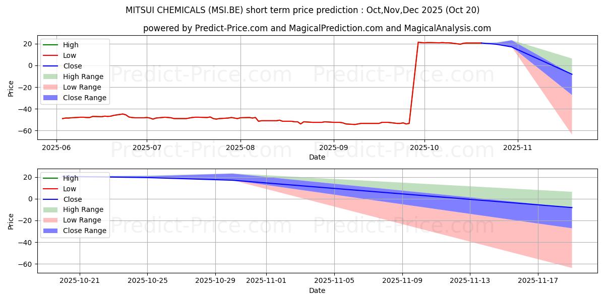 Maximum and minimum MITSUI CHEMICALS short-term price forecast for Nov,Dec,Jan 2026 Maximum and minimum MITSUI CHEMICALS short-term price forecast for Nov,Dec,Jan 2026