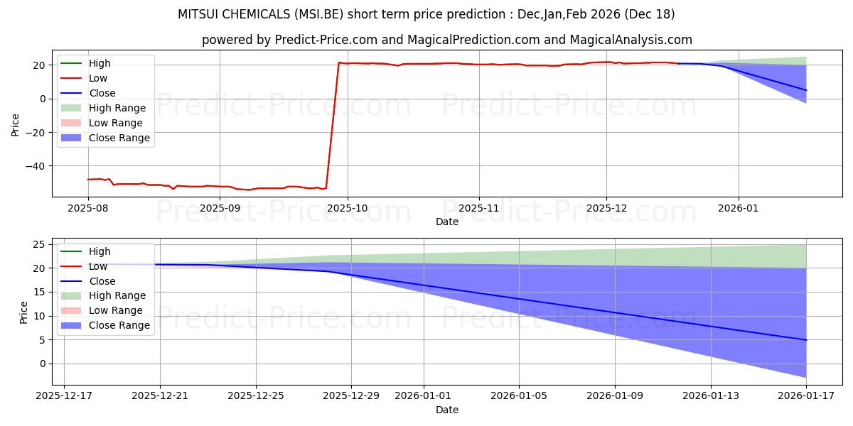 Maximum and minimum MITSUI CHEMICALS short-term price forecast for Jan,Feb,Mar 2026