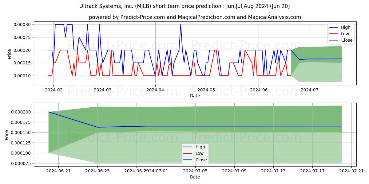 Maximum and minimum ULTRACK SYSTEMS INC short-term price forecast for Jul,Aug,Sep 2024