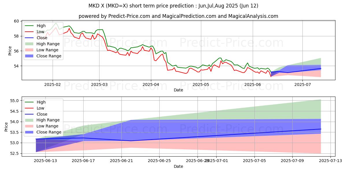 Maximale en minimale USD/MKD kortetermijn prijsvoorspelling voor Jul,Aug,Sep 2025