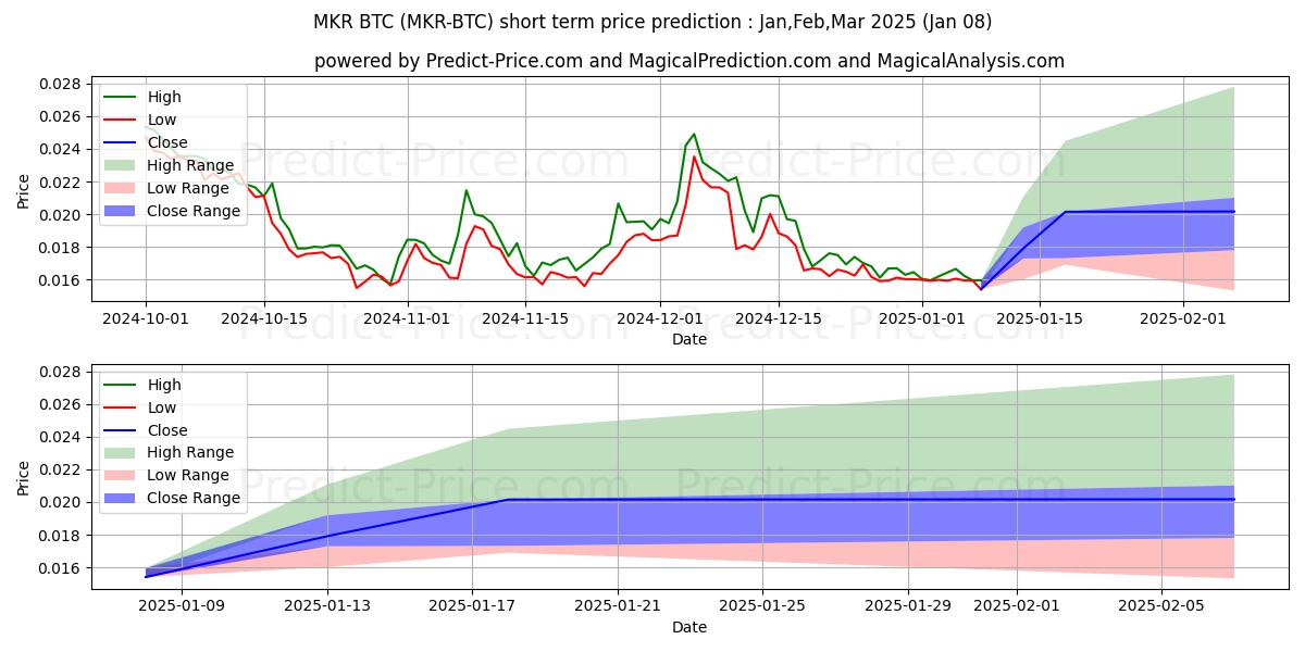 Maksimale og minimale prisforudsigelser på kort sigt for Maker BTC