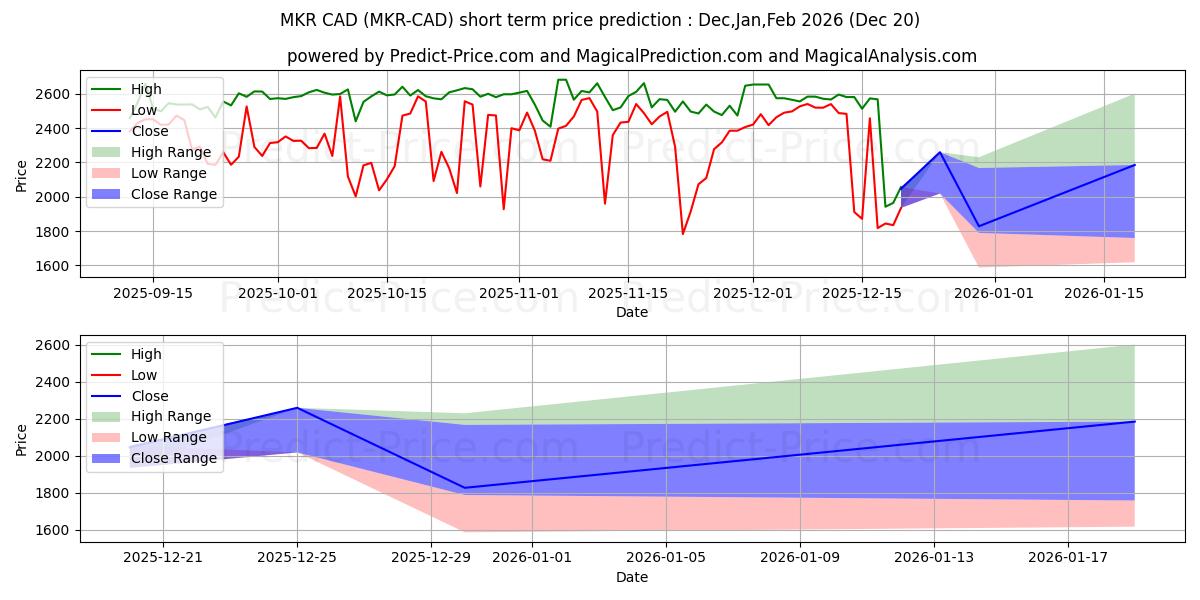 حداکثر و حداقل پیش‌بینی قیمت کوتاه مدت Maker CAD برای Jan,Feb,Mar 2026
