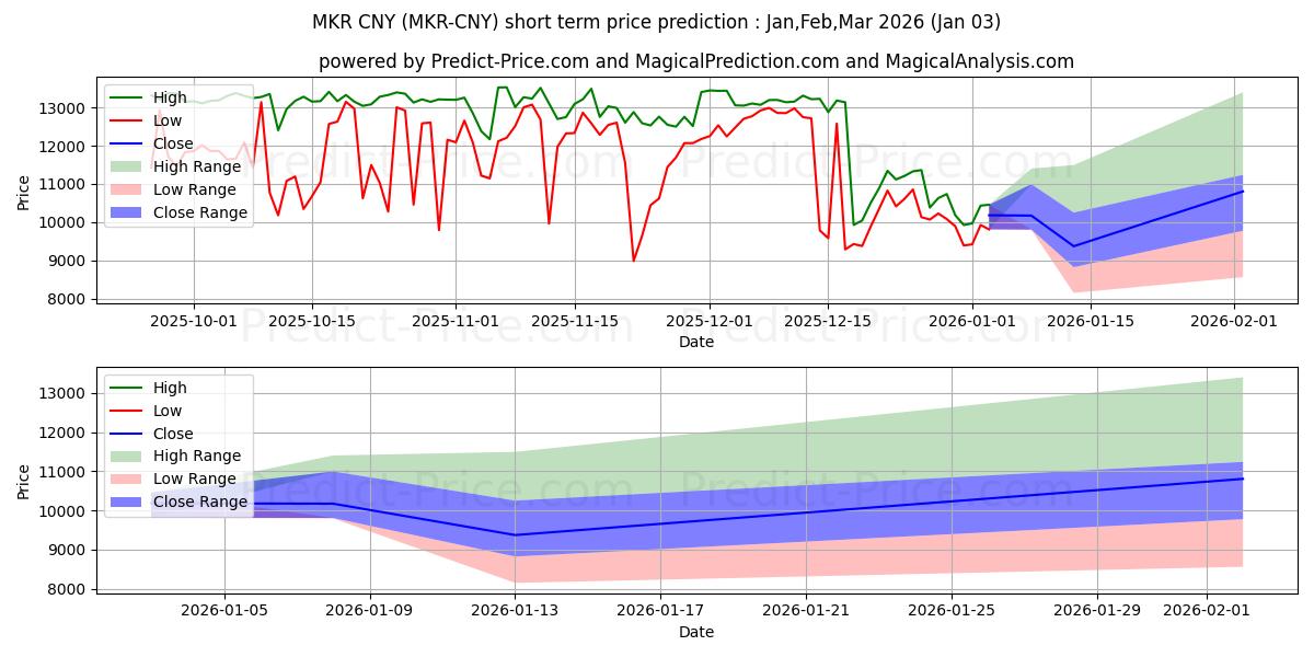 حداکثر و حداقل پیش‌بینی قیمت کوتاه مدت Maker CNY برای Jan,Feb,Mar 2026