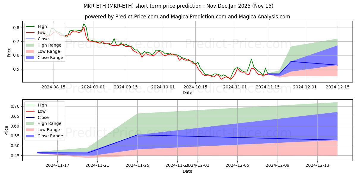 Максимальный и минимальный краткосрочный прогноз цены Maker ETH для Dec,Jan,Feb 2025