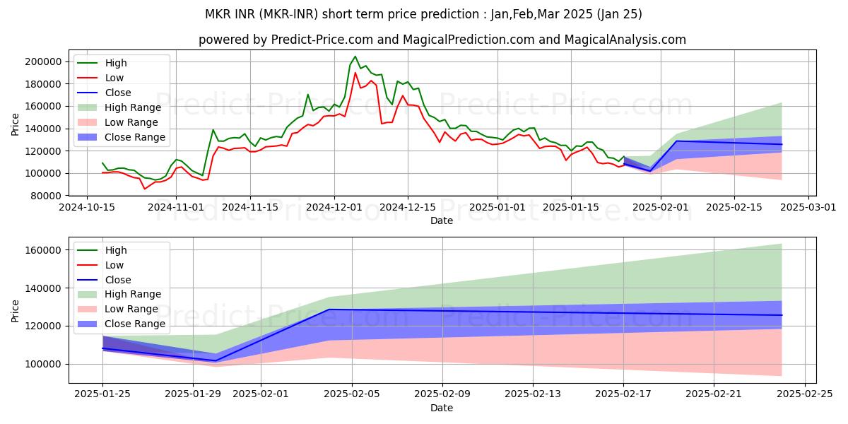 Maximale en minimale Maker INR korte termijn prijsvoorspelling voor Feb,Mar,Apr 2025