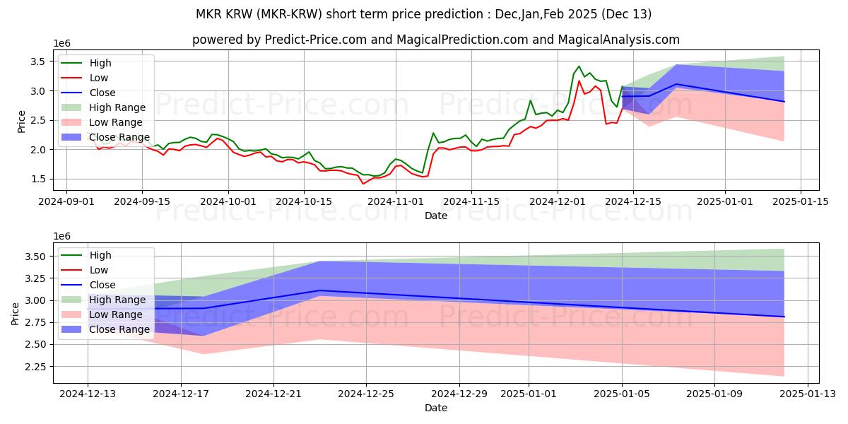 حداکثر و حداقل پیش‌بینی قیمت کوتاه مدت Maker KRW برای Jan,Feb,Mar 2025