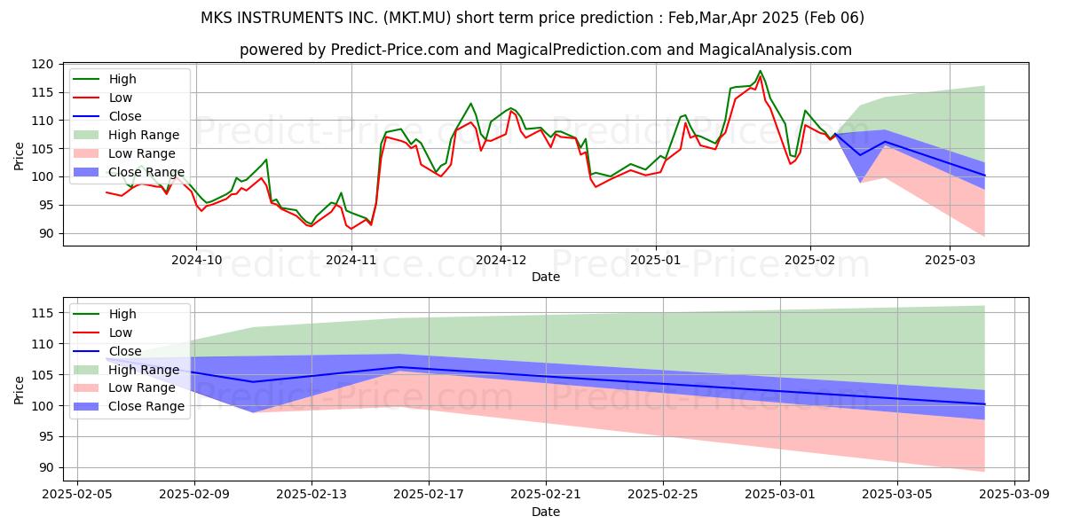 Maximum and minimum MKS INSTRUMENTS INC. short-term price forecast for Feb,Mar,Apr 2025