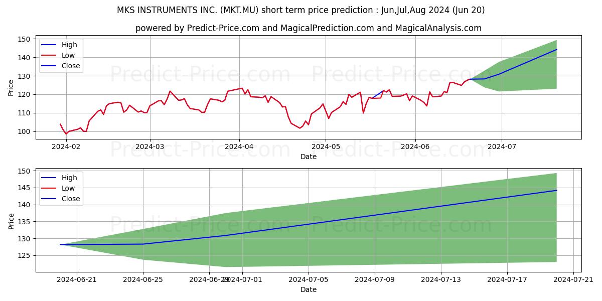 Maximum and minimum MKS INSTRUMENTS INC. short-term price forecast for Jul,Aug,Sep 2024