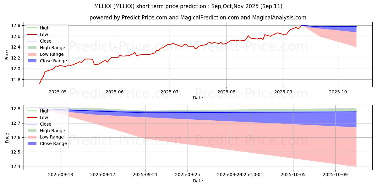 Maximum and minimum MFS Lifetime Income Fund - Clas short-term price forecast for Oct,Nov,Dec 2025