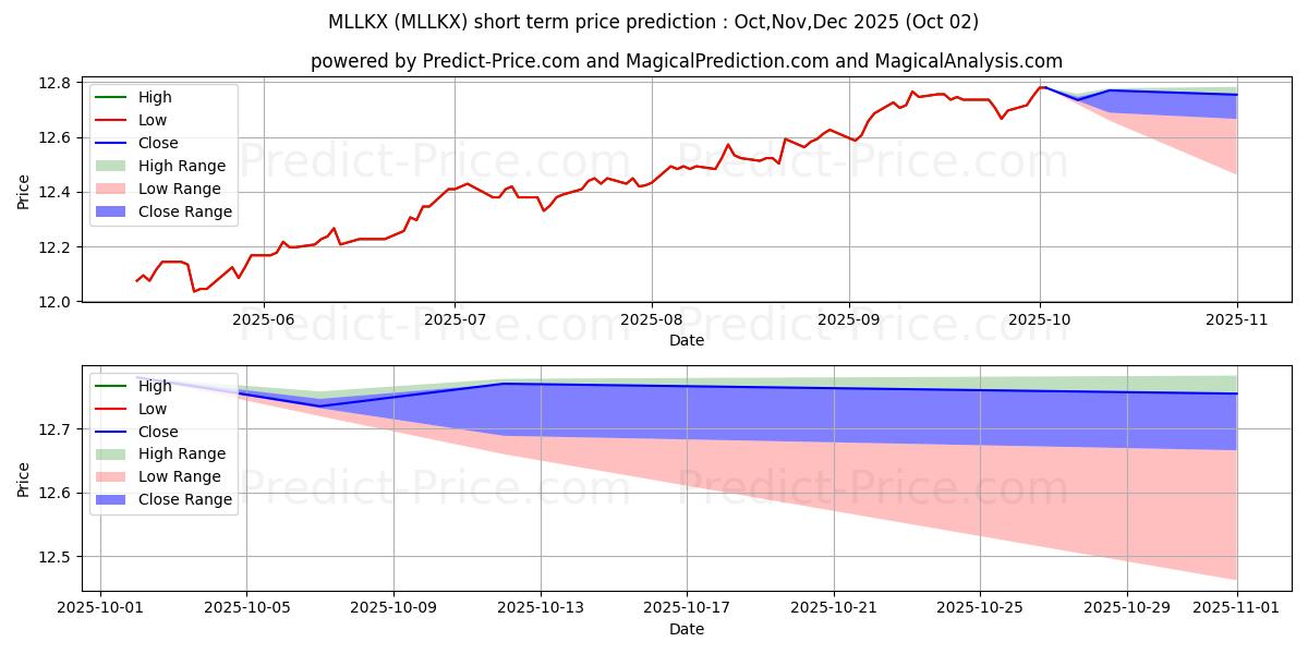 Maximum and minimum MFS Lifetime Income Fund - Clas short-term price forecast for Oct,Nov,Dec 2025