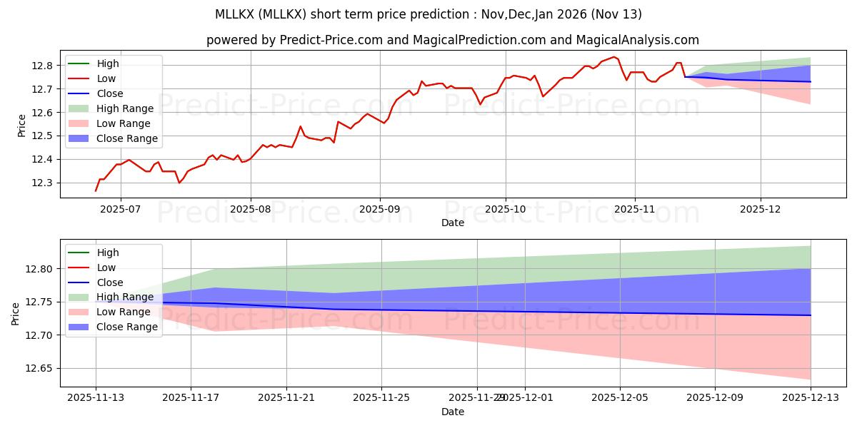 Maximum and minimum MFS Lifetime Income Fund - Clas short-term price forecast for Dec,Jan,Feb 2026