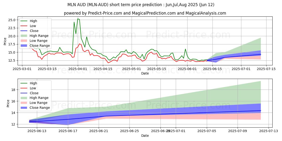 Maksimale og minimale prisforudsigelser på kort sigt for Melon AUD
