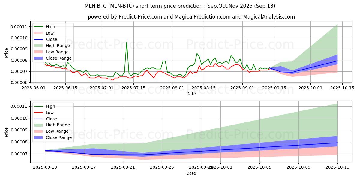 حداکثر و حداقل پیش‌بینی قیمت کوتاه مدت Melon BTC برای Oct,Nov,Dec 2025