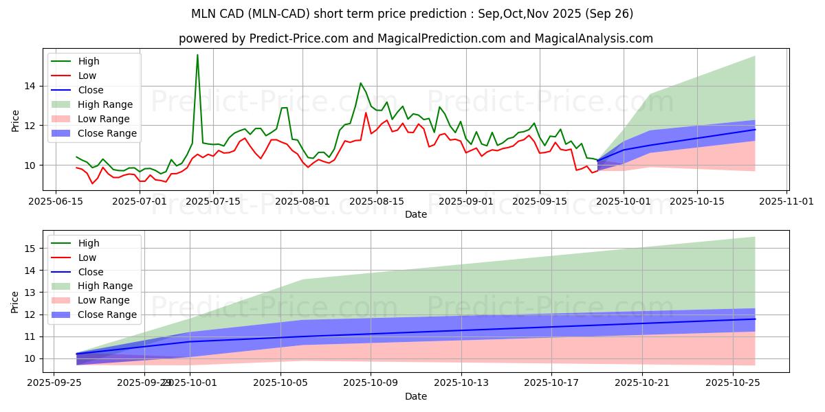 Pronóstico de precio a corto plazo máximo y mínimo de Melon CAD para Oct,Nov,Dec 2025