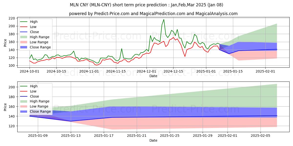 حداکثر و حداقل پیش‌بینی قیمت کوتاه مدت Melon CNY برای Jan,Feb,Mar 2025