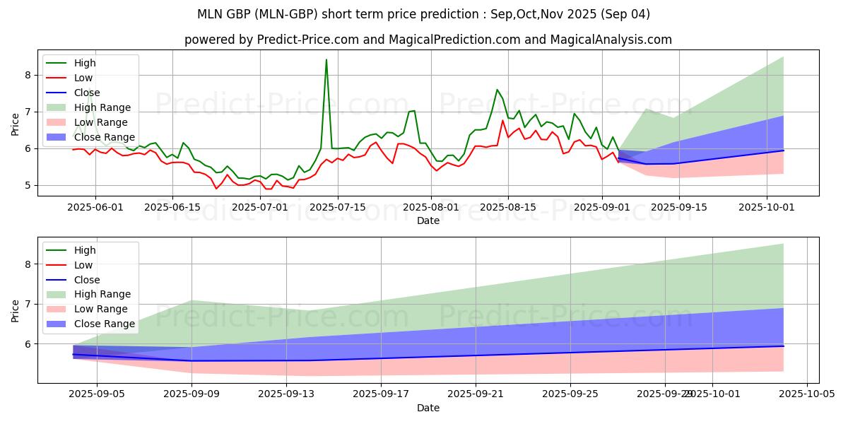 حداکثر و حداقل پیش‌بینی قیمت کوتاه مدت Melon GBP برای Sep,Oct,Nov 2025
