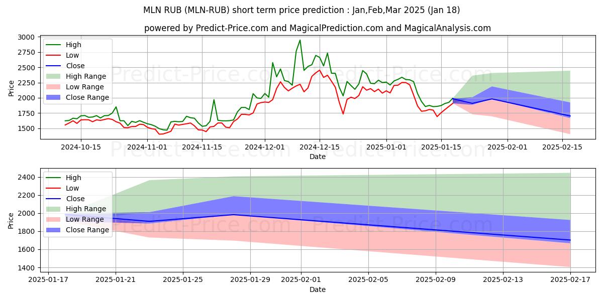 حداکثر و حداقل پیش‌بینی قیمت کوتاه مدت Melon RUB برای Feb,Mar,Apr 2025