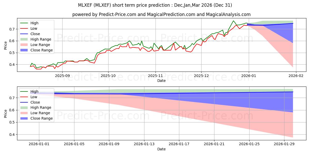 METALS X LIMITED के लिए अधिकतम और न्यूनतम Jan,Feb,Mar 2026 तात्कालिक कीमत की भविष्यवाणी