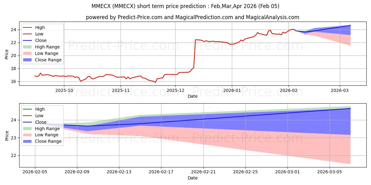 Maximale en minimale Victory Integrity Discovery Fun kortetermijn prijsvoorspelling voor Feb,Mar,Apr 2026