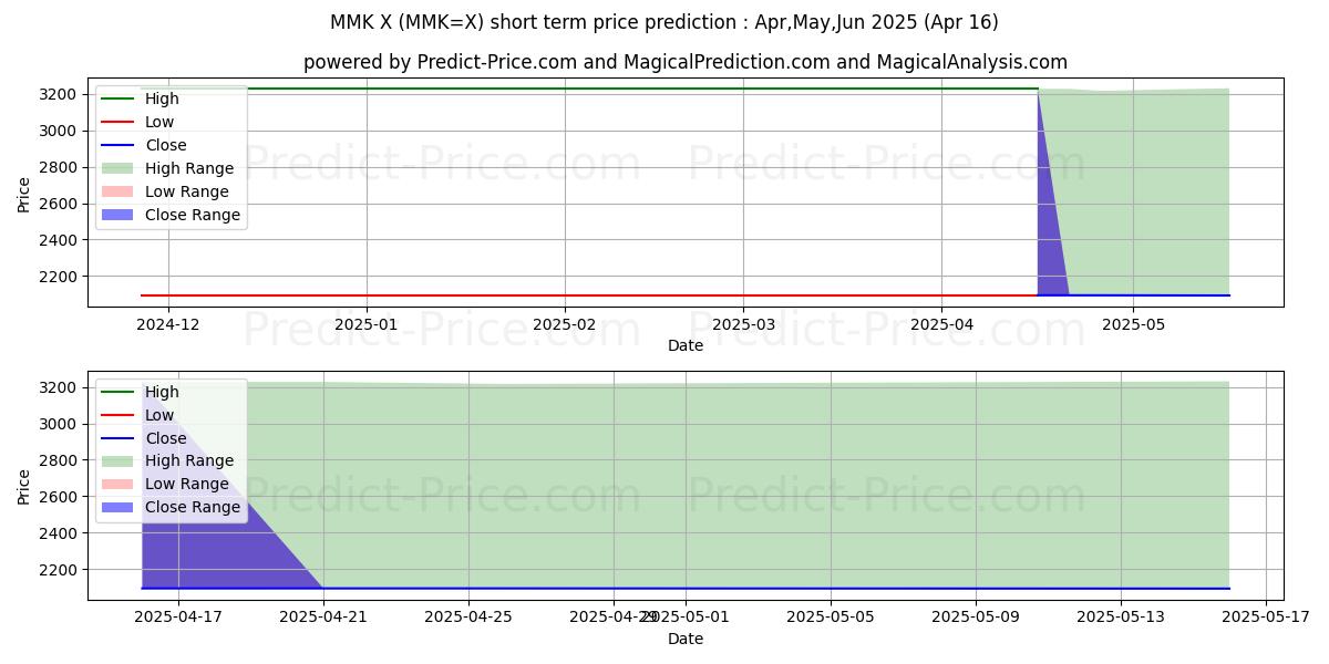 Maximum and minimum USD/MMK short-term price forecast for May,Jun,Jul 2025