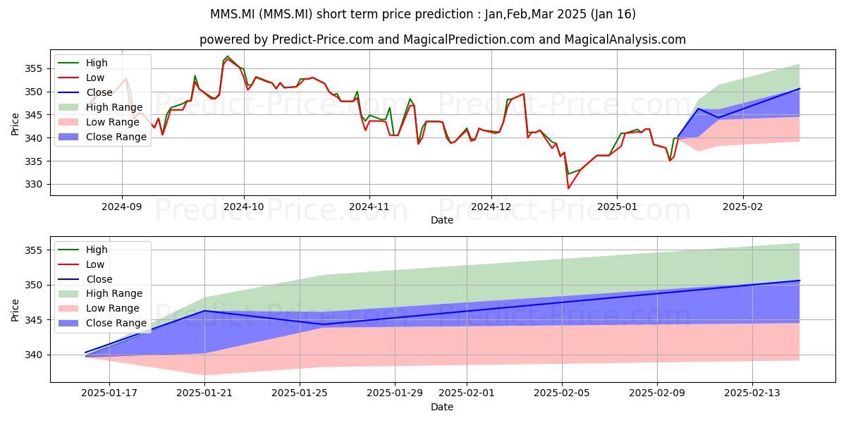 Maximale en minimale LYXOR MSCI EMU SMALL CAP DR UCI kortetermijn prijsvoorspelling voor Feb,Mar,Apr 2025