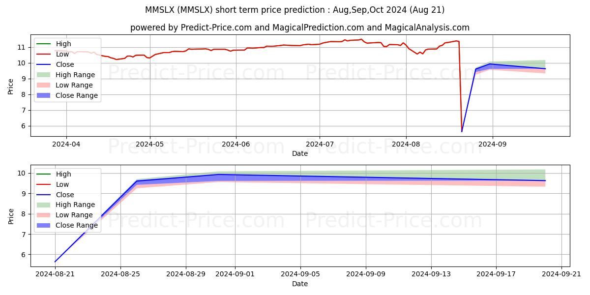 MassMutual Premier Main Street  단기 가격 예측의 최대 및 최소 값 Sep,Oct,Nov 2024
